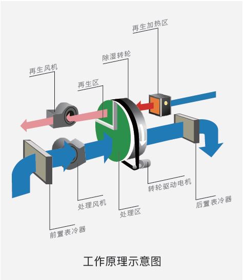 小型转轮除湿机DY-ZL1200