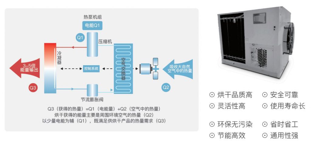 菌类热泵烘干机