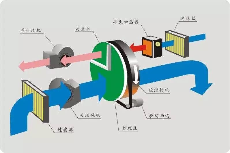 这是一篇工业除湿机的科普文