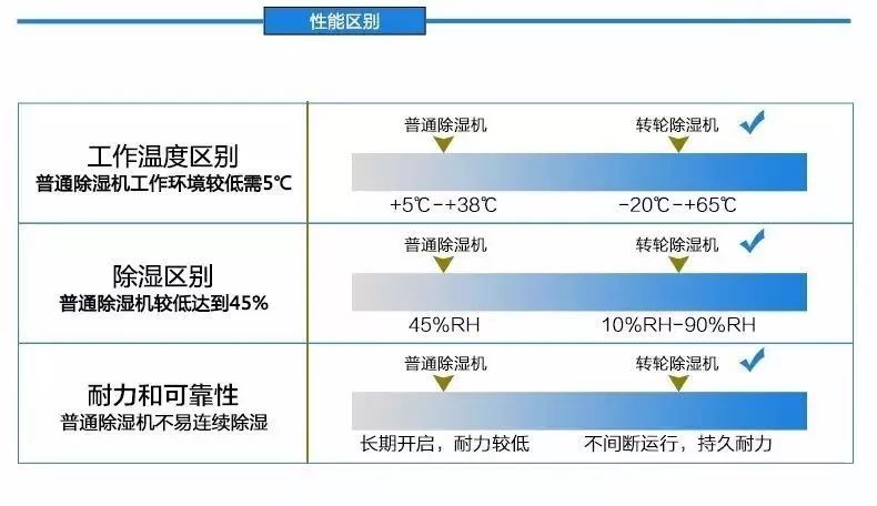 这是一篇工业除湿机的科普文